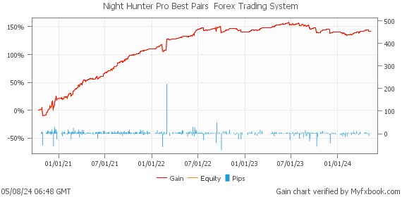 Night Hunter Pro Best Pairs  Forex Trading System by Forex Trader MischenkoValeria